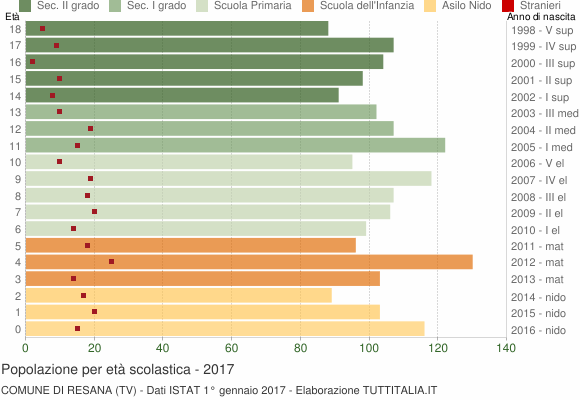 Grafico Popolazione in età scolastica - Resana 2017