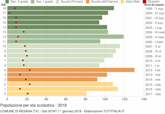 Grafico Popolazione in età scolastica - Resana 2018