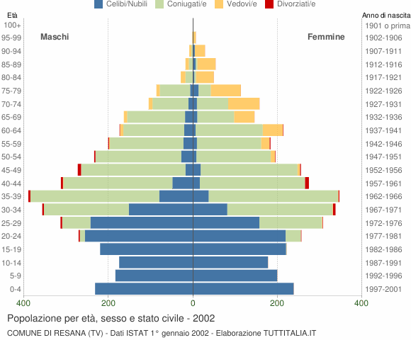 Grafico Popolazione per età, sesso e stato civile Comune di Resana (TV)