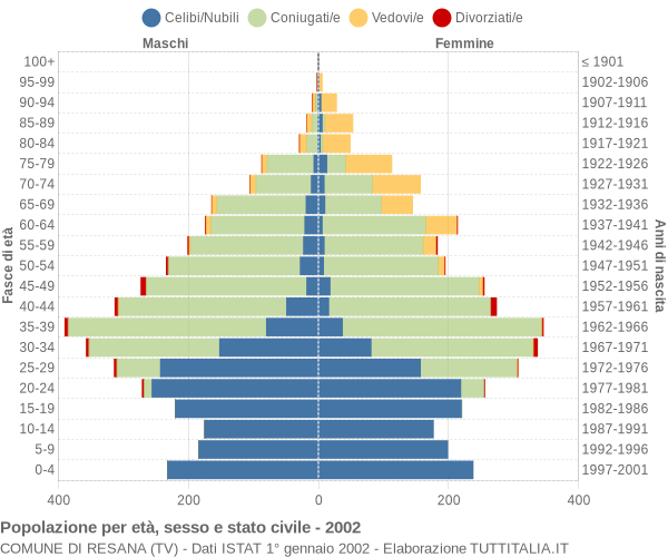 Grafico Popolazione per età, sesso e stato civile Comune di Resana (TV)