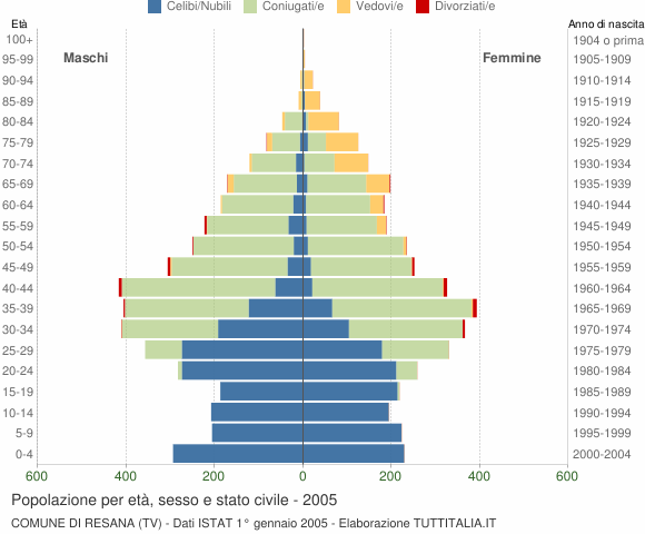 Grafico Popolazione per età, sesso e stato civile Comune di Resana (TV)