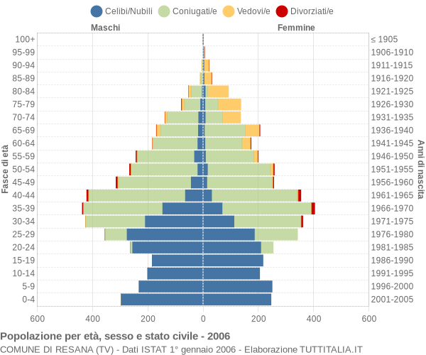 Grafico Popolazione per età, sesso e stato civile Comune di Resana (TV)