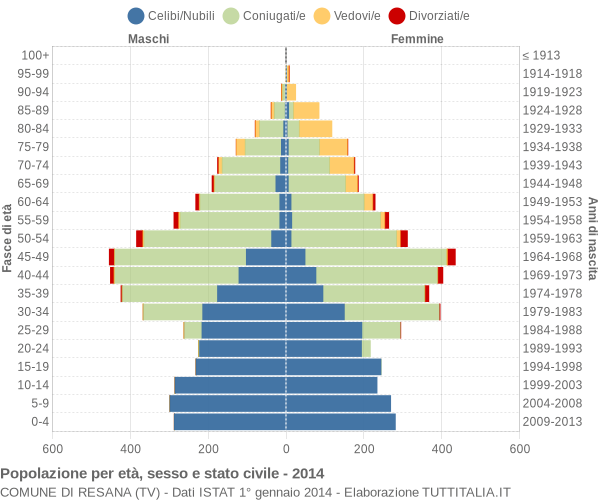 Grafico Popolazione per età, sesso e stato civile Comune di Resana (TV)