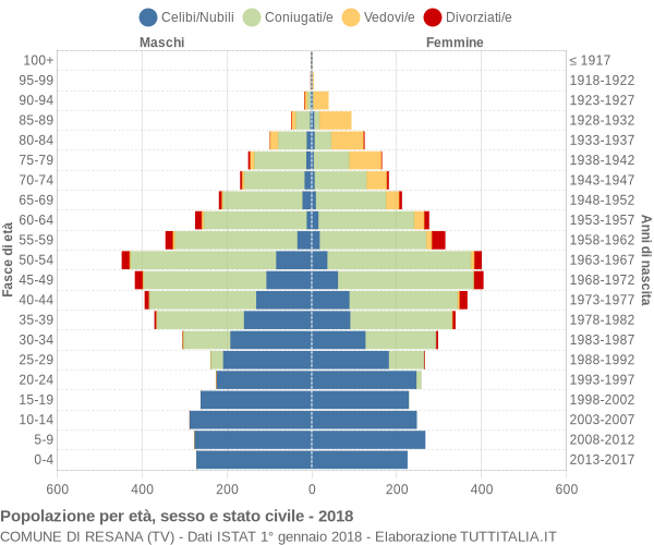 Grafico Popolazione per età, sesso e stato civile Comune di Resana (TV)