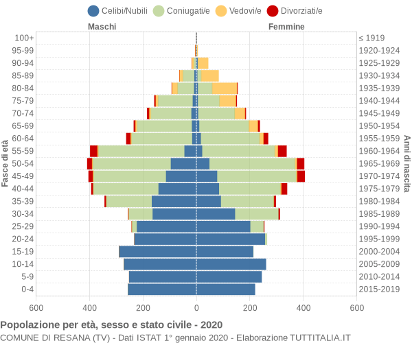 Grafico Popolazione per età, sesso e stato civile Comune di Resana (TV)