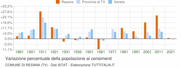 Grafico variazione percentuale della popolazione Comune di Resana (TV)