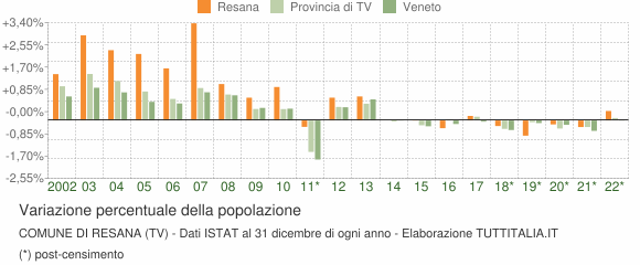 Variazione percentuale della popolazione Comune di Resana (TV)