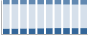 Grafico struttura della popolazione Comune di Resana (TV)