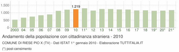 Grafico andamento popolazione stranieri Comune di Riese Pio X (TV)