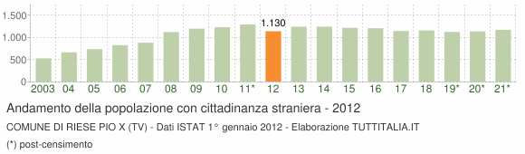 Grafico andamento popolazione stranieri Comune di Riese Pio X (TV)