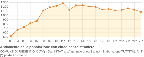 Andamento popolazione stranieri Comune di Riese Pio X (TV)