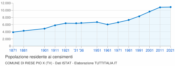 Grafico andamento storico popolazione Comune di Riese Pio X (TV)