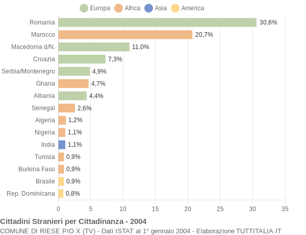 Grafico cittadinanza stranieri - Riese Pio X 2004