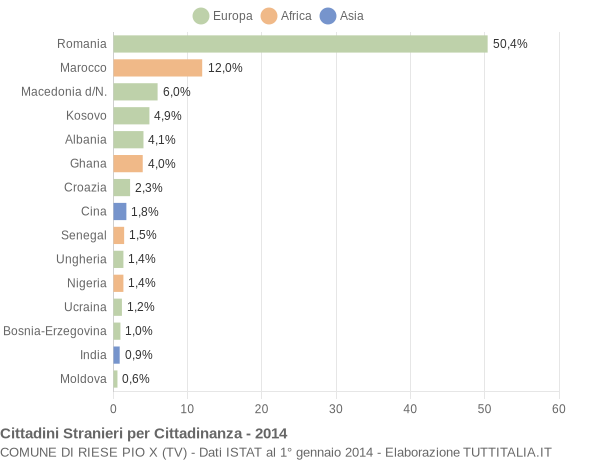 Grafico cittadinanza stranieri - Riese Pio X 2014