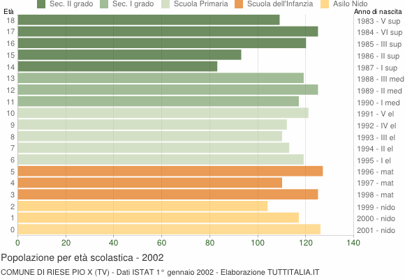 Grafico Popolazione in età scolastica - Riese Pio X 2002