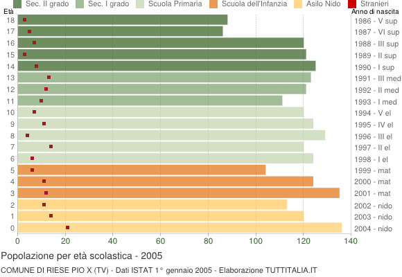 Grafico Popolazione in età scolastica - Riese Pio X 2005