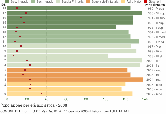 Grafico Popolazione in età scolastica - Riese Pio X 2008