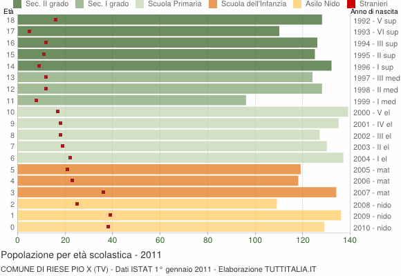 Grafico Popolazione in età scolastica - Riese Pio X 2011