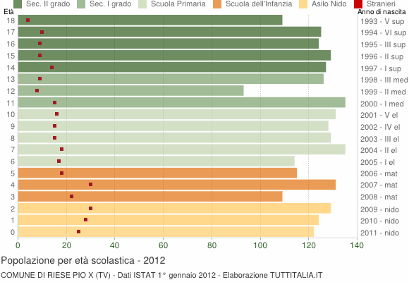 Grafico Popolazione in età scolastica - Riese Pio X 2012