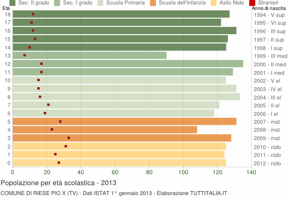 Grafico Popolazione in età scolastica - Riese Pio X 2013