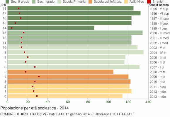Grafico Popolazione in età scolastica - Riese Pio X 2014