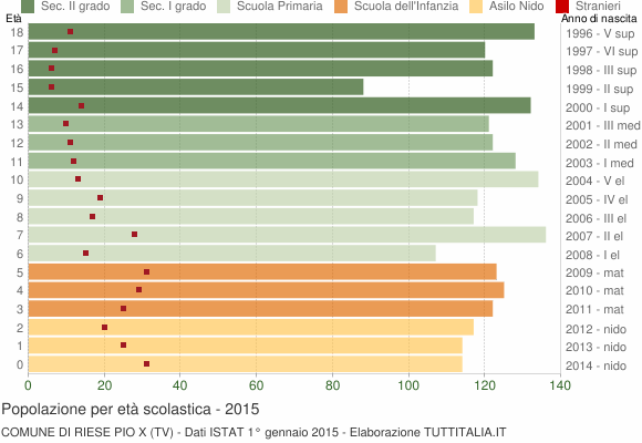 Grafico Popolazione in età scolastica - Riese Pio X 2015