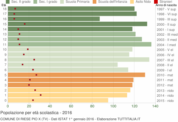 Grafico Popolazione in età scolastica - Riese Pio X 2016
