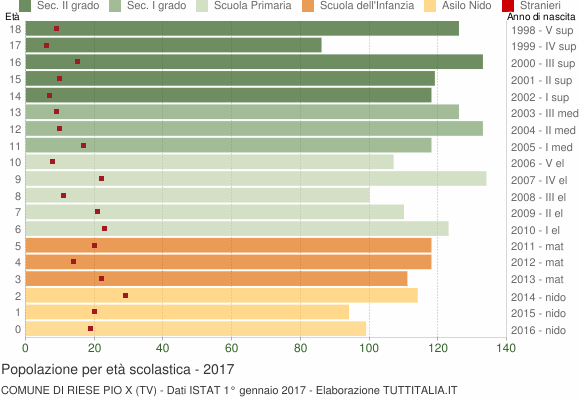 Grafico Popolazione in età scolastica - Riese Pio X 2017