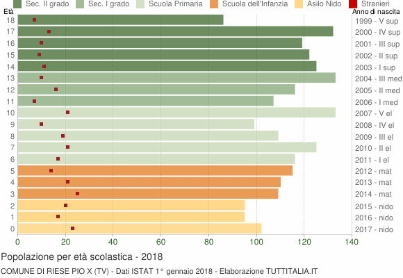 Grafico Popolazione in età scolastica - Riese Pio X 2018