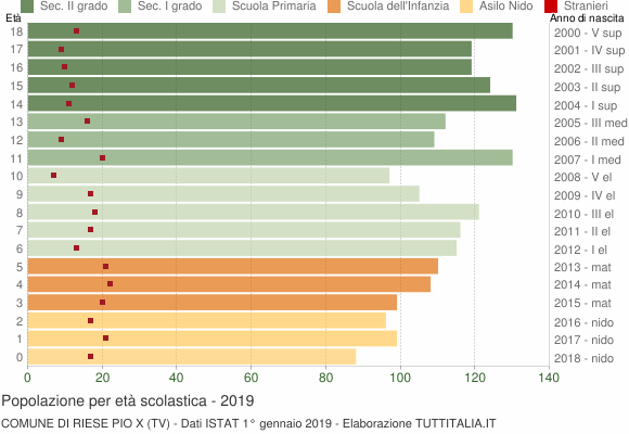 Grafico Popolazione in età scolastica - Riese Pio X 2019