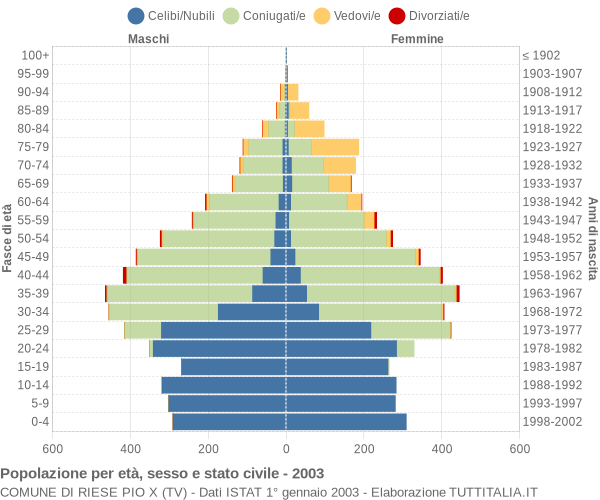 Grafico Popolazione per età, sesso e stato civile Comune di Riese Pio X (TV)
