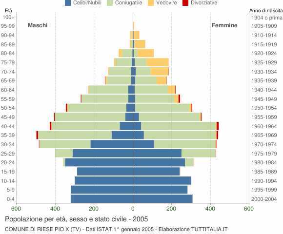 Grafico Popolazione per età, sesso e stato civile Comune di Riese Pio X (TV)