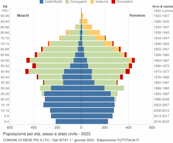 Grafico Popolazione per età, sesso e stato civile Comune di Riese Pio X (TV)
