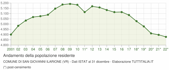 Andamento popolazione Comune di San Giovanni Ilarione (VR)