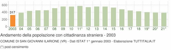 Grafico andamento popolazione stranieri Comune di San Giovanni Ilarione (VR)