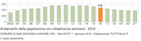 Grafico andamento popolazione stranieri Comune di San Giovanni Ilarione (VR)