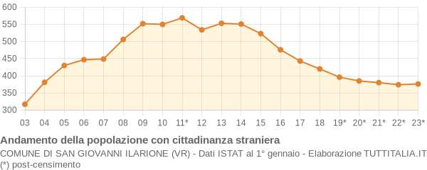 Andamento popolazione stranieri Comune di San Giovanni Ilarione (VR)