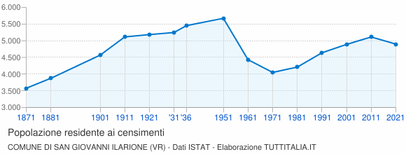 Grafico andamento storico popolazione Comune di San Giovanni Ilarione (VR)