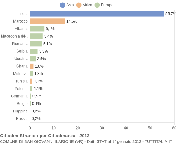 Grafico cittadinanza stranieri - San Giovanni Ilarione 2013