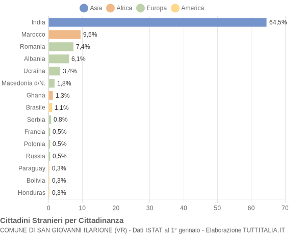 Grafico cittadinanza stranieri - San Giovanni Ilarione 2021