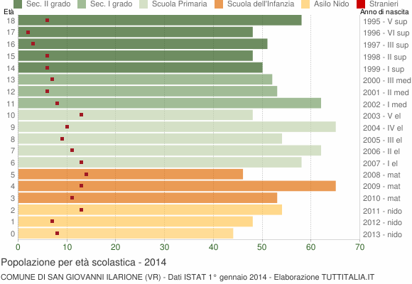 Grafico Popolazione in età scolastica - San Giovanni Ilarione 2014
