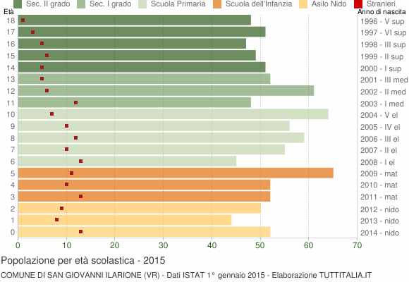 Grafico Popolazione in età scolastica - San Giovanni Ilarione 2015
