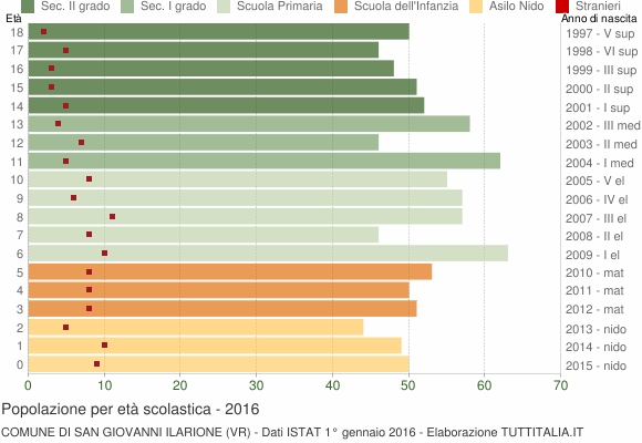 Grafico Popolazione in età scolastica - San Giovanni Ilarione 2016