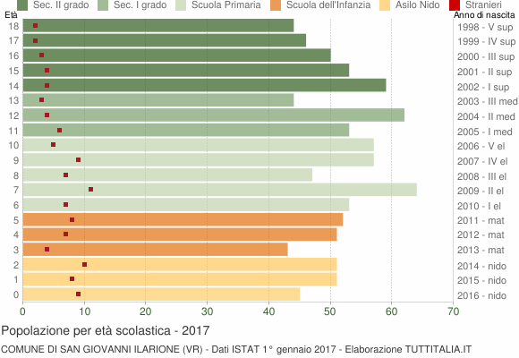 Grafico Popolazione in età scolastica - San Giovanni Ilarione 2017