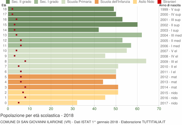 Grafico Popolazione in età scolastica - San Giovanni Ilarione 2018