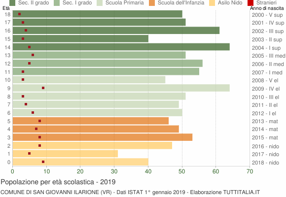 Grafico Popolazione in età scolastica - San Giovanni Ilarione 2019