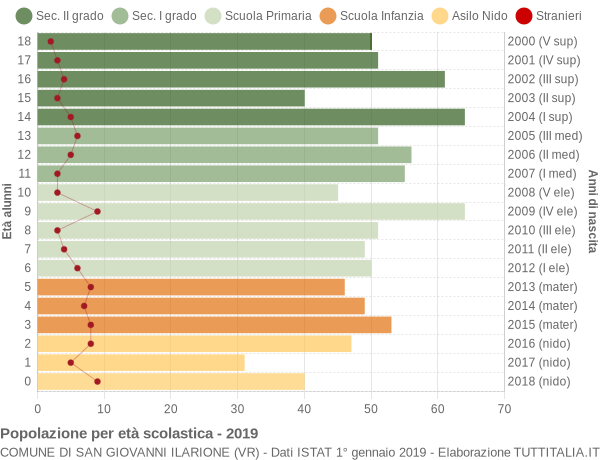 Grafico Popolazione in età scolastica - San Giovanni Ilarione 2019