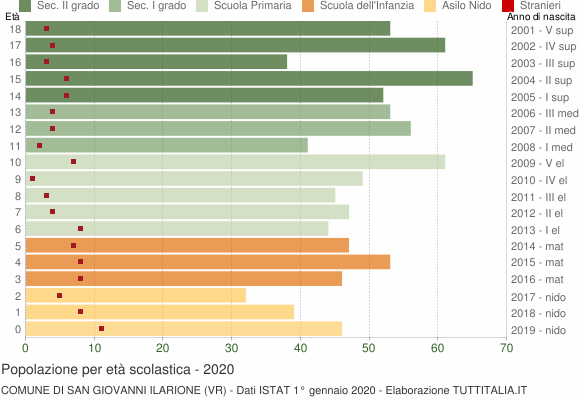Grafico Popolazione in età scolastica - San Giovanni Ilarione 2020