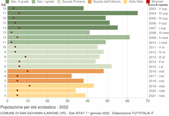 Grafico Popolazione in età scolastica - San Giovanni Ilarione 2022