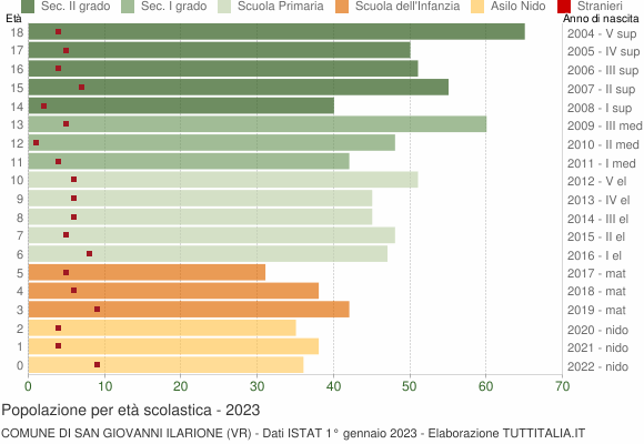 Grafico Popolazione in età scolastica - San Giovanni Ilarione 2023